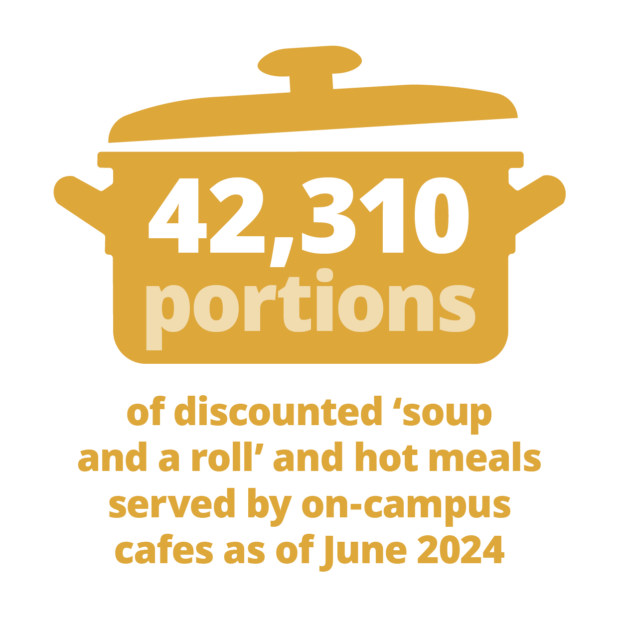 42310 portions of discounted meals served on campus as of June 2024